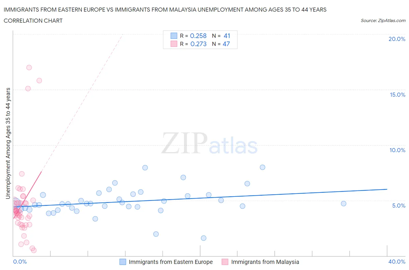 Immigrants from Eastern Europe vs Immigrants from Malaysia Unemployment Among Ages 35 to 44 years