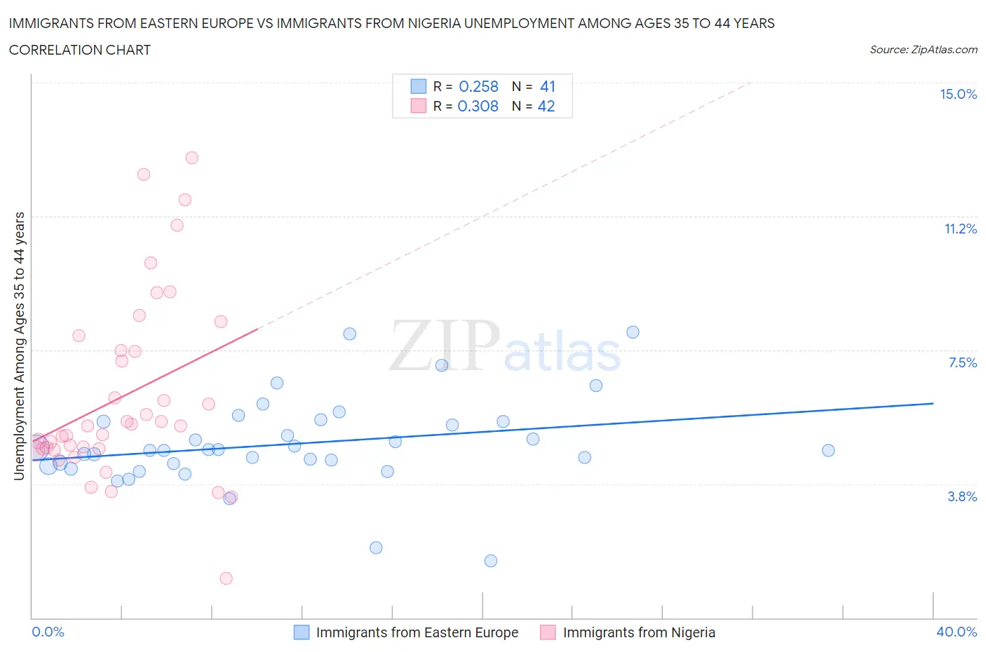 Immigrants from Eastern Europe vs Immigrants from Nigeria Unemployment Among Ages 35 to 44 years