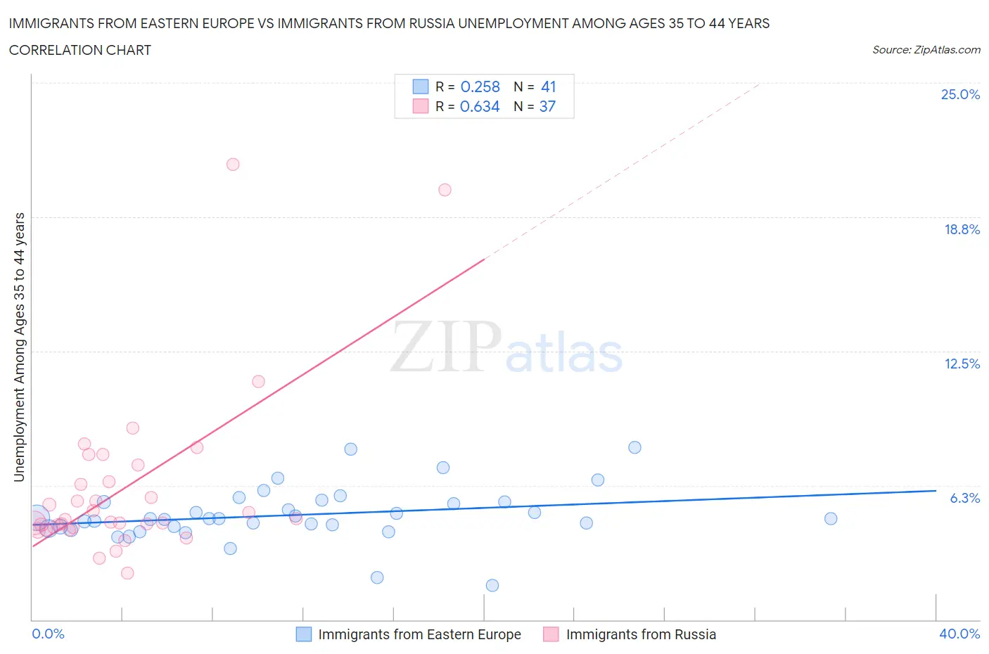 Immigrants from Eastern Europe vs Immigrants from Russia Unemployment Among Ages 35 to 44 years