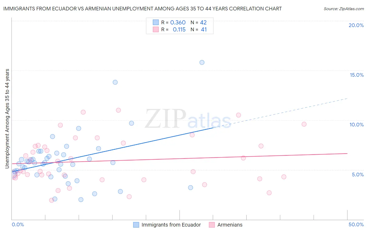 Immigrants from Ecuador vs Armenian Unemployment Among Ages 35 to 44 years