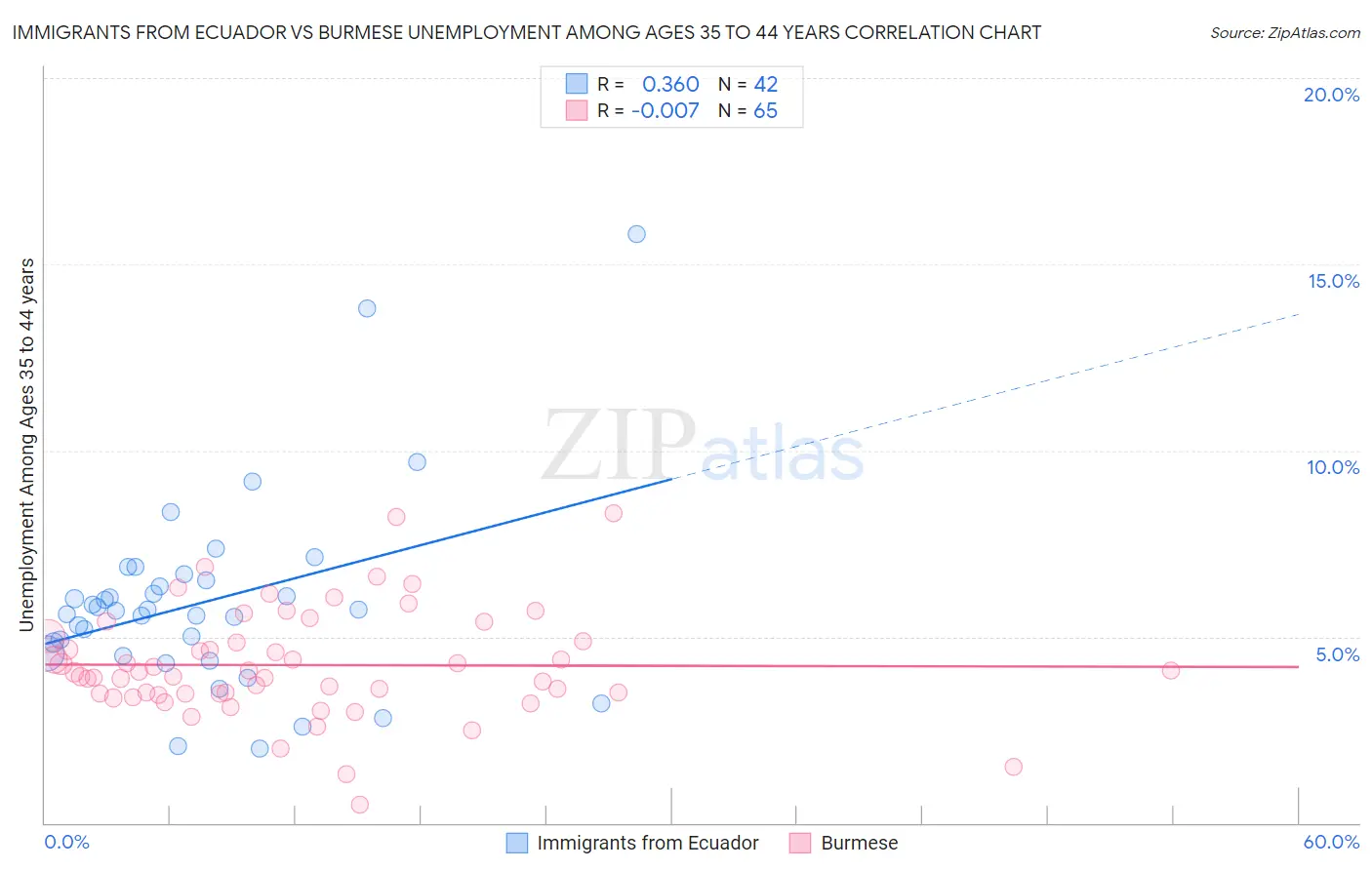 Immigrants from Ecuador vs Burmese Unemployment Among Ages 35 to 44 years