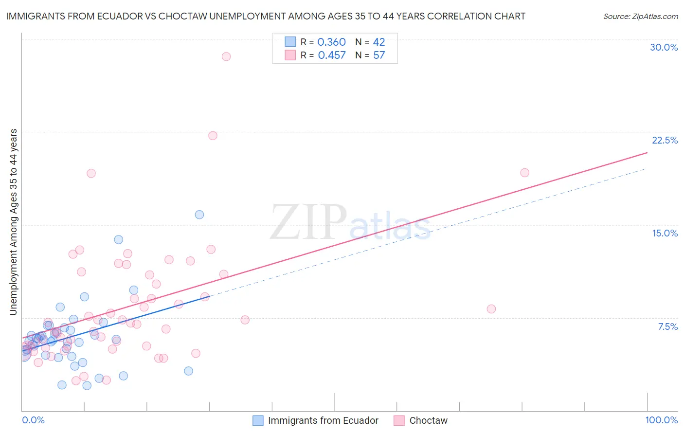 Immigrants from Ecuador vs Choctaw Unemployment Among Ages 35 to 44 years