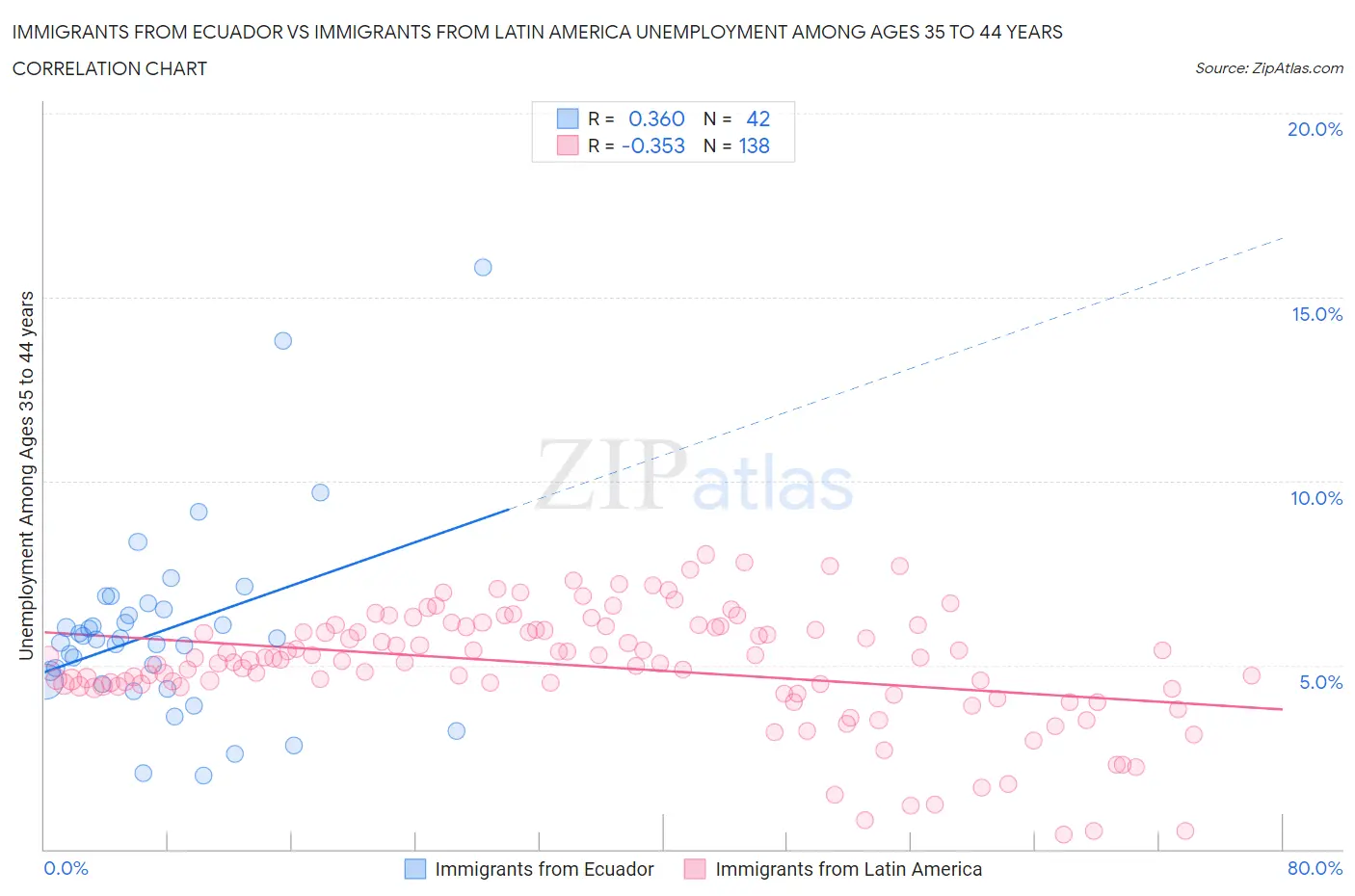 Immigrants from Ecuador vs Immigrants from Latin America Unemployment Among Ages 35 to 44 years