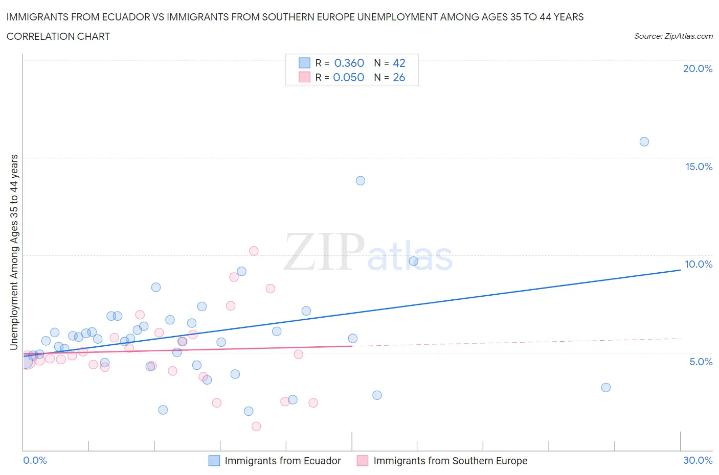 Immigrants from Ecuador vs Immigrants from Southern Europe Unemployment Among Ages 35 to 44 years