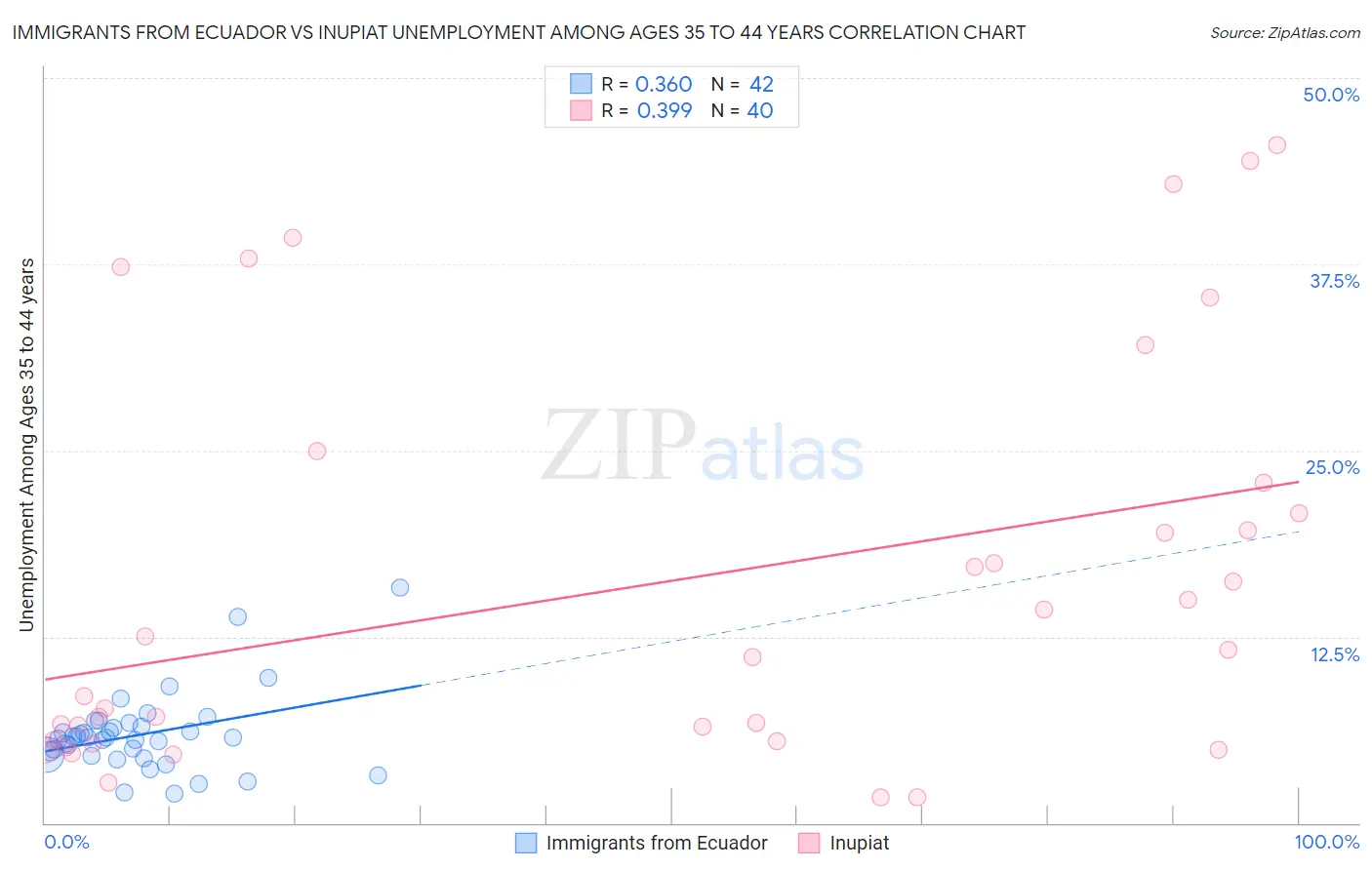 Immigrants from Ecuador vs Inupiat Unemployment Among Ages 35 to 44 years