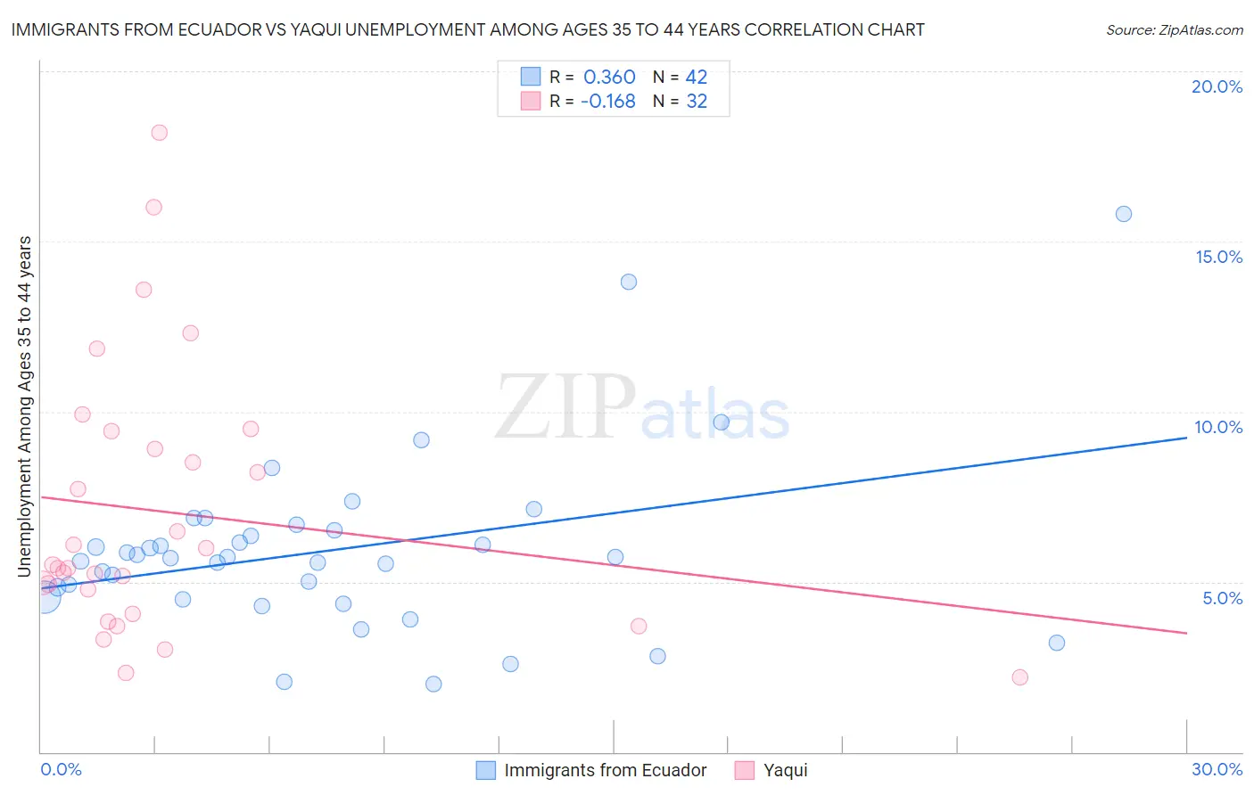 Immigrants from Ecuador vs Yaqui Unemployment Among Ages 35 to 44 years