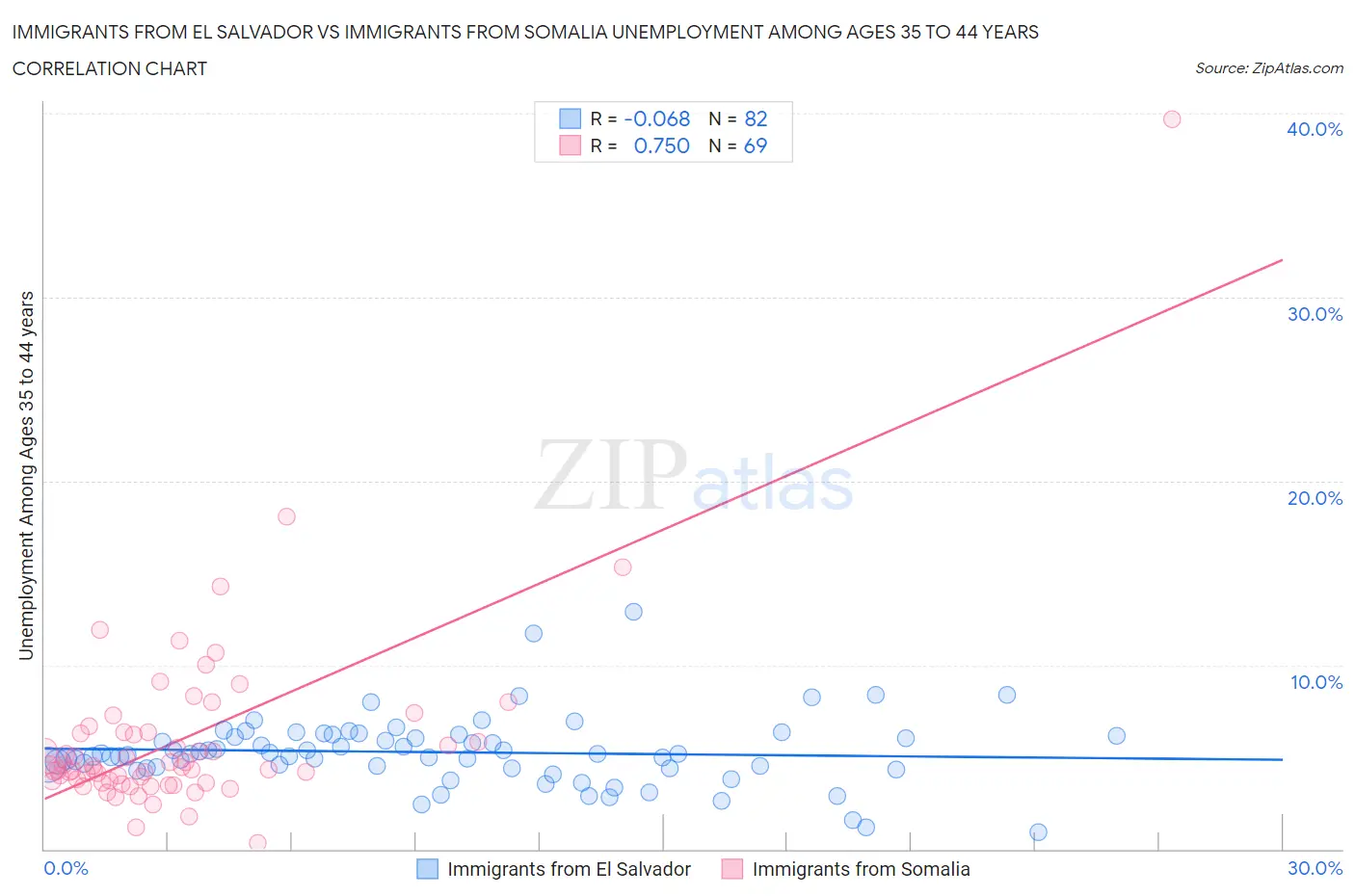 Immigrants from El Salvador vs Immigrants from Somalia Unemployment Among Ages 35 to 44 years