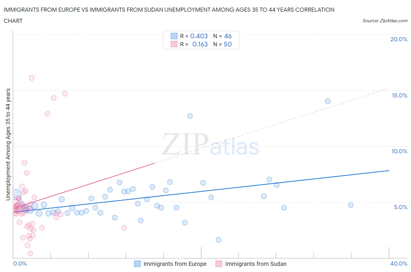 Immigrants from Europe vs Immigrants from Sudan Unemployment Among Ages 35 to 44 years