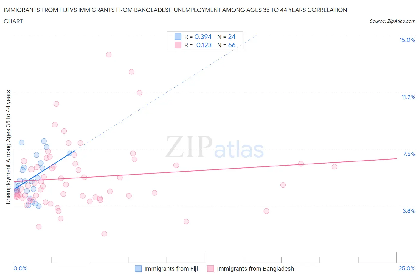 Immigrants from Fiji vs Immigrants from Bangladesh Unemployment Among Ages 35 to 44 years