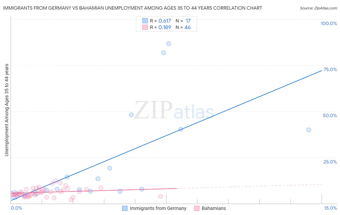 Immigrants from Germany vs Bahamian Unemployment Among Ages 35 to 44 years