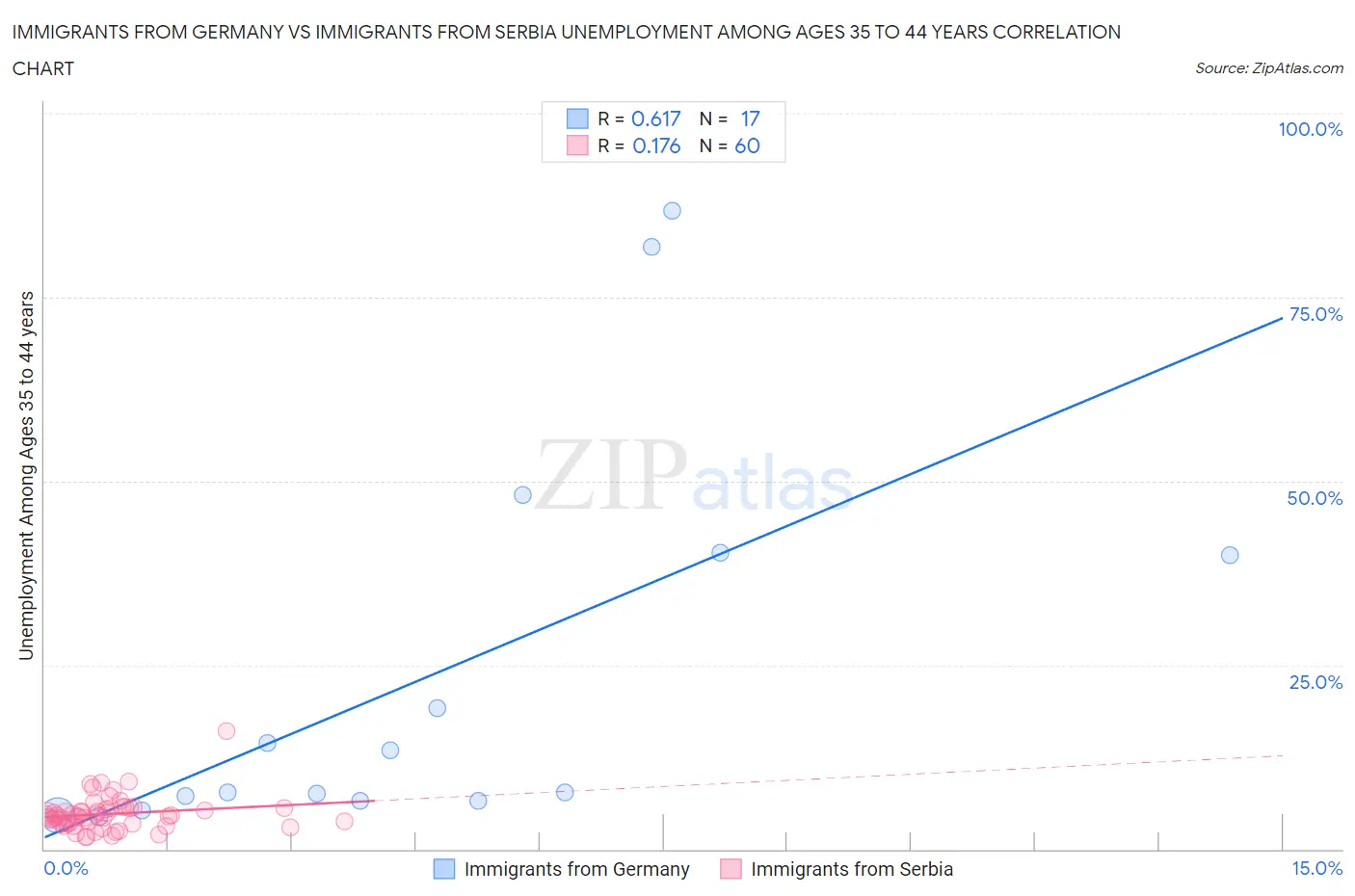 Immigrants from Germany vs Immigrants from Serbia Unemployment Among Ages 35 to 44 years