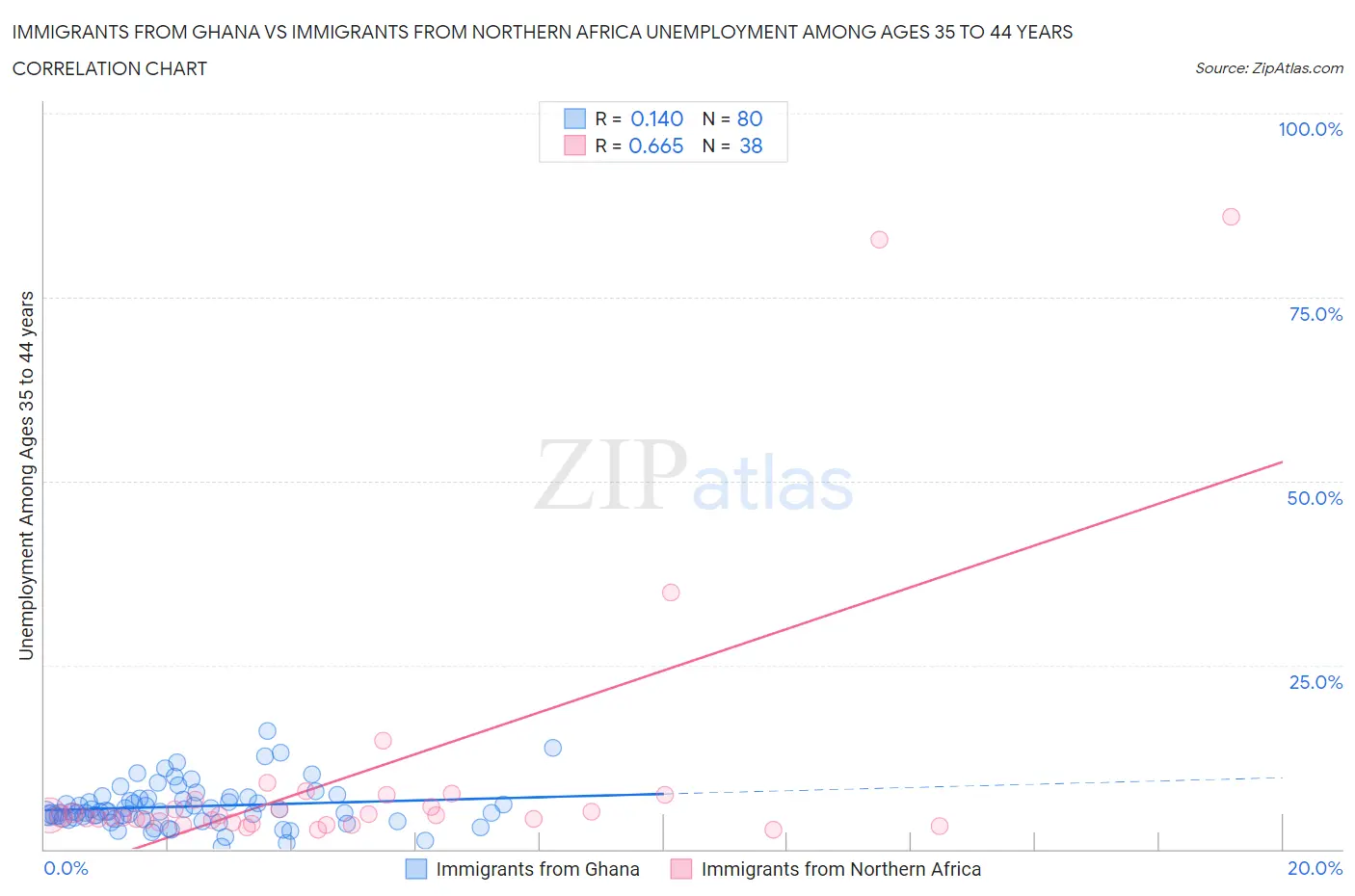 Immigrants from Ghana vs Immigrants from Northern Africa Unemployment Among Ages 35 to 44 years