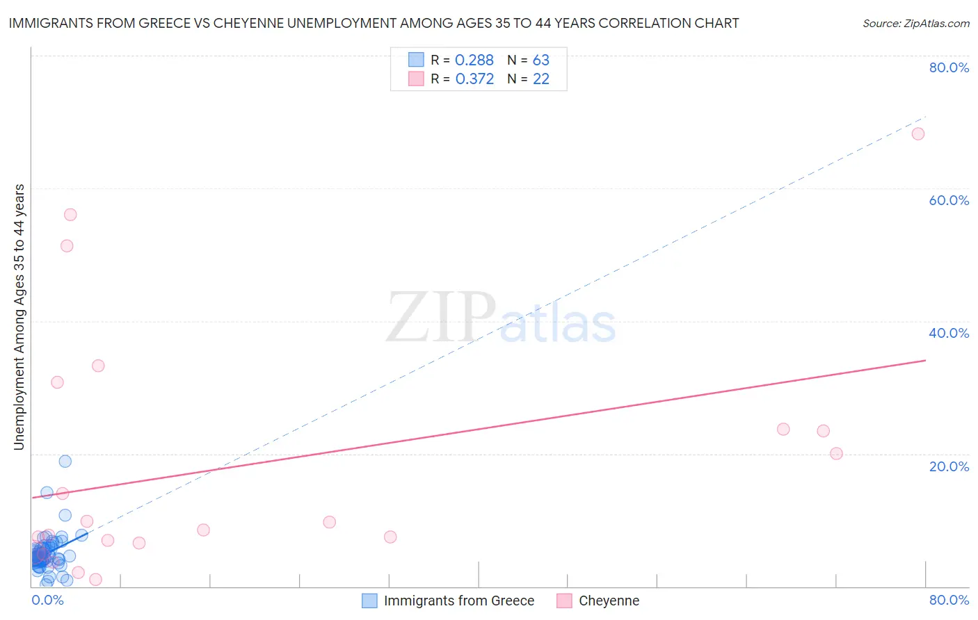 Immigrants from Greece vs Cheyenne Unemployment Among Ages 35 to 44 years