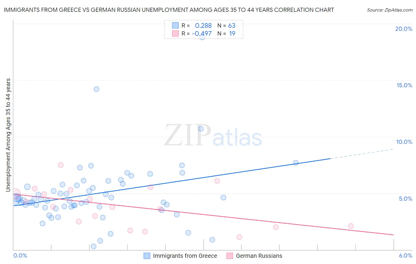 Immigrants from Greece vs German Russian Unemployment Among Ages 35 to 44 years