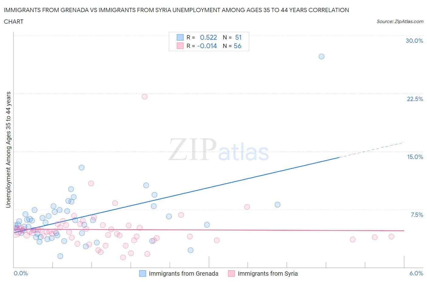 Immigrants from Grenada vs Immigrants from Syria Unemployment Among Ages 35 to 44 years