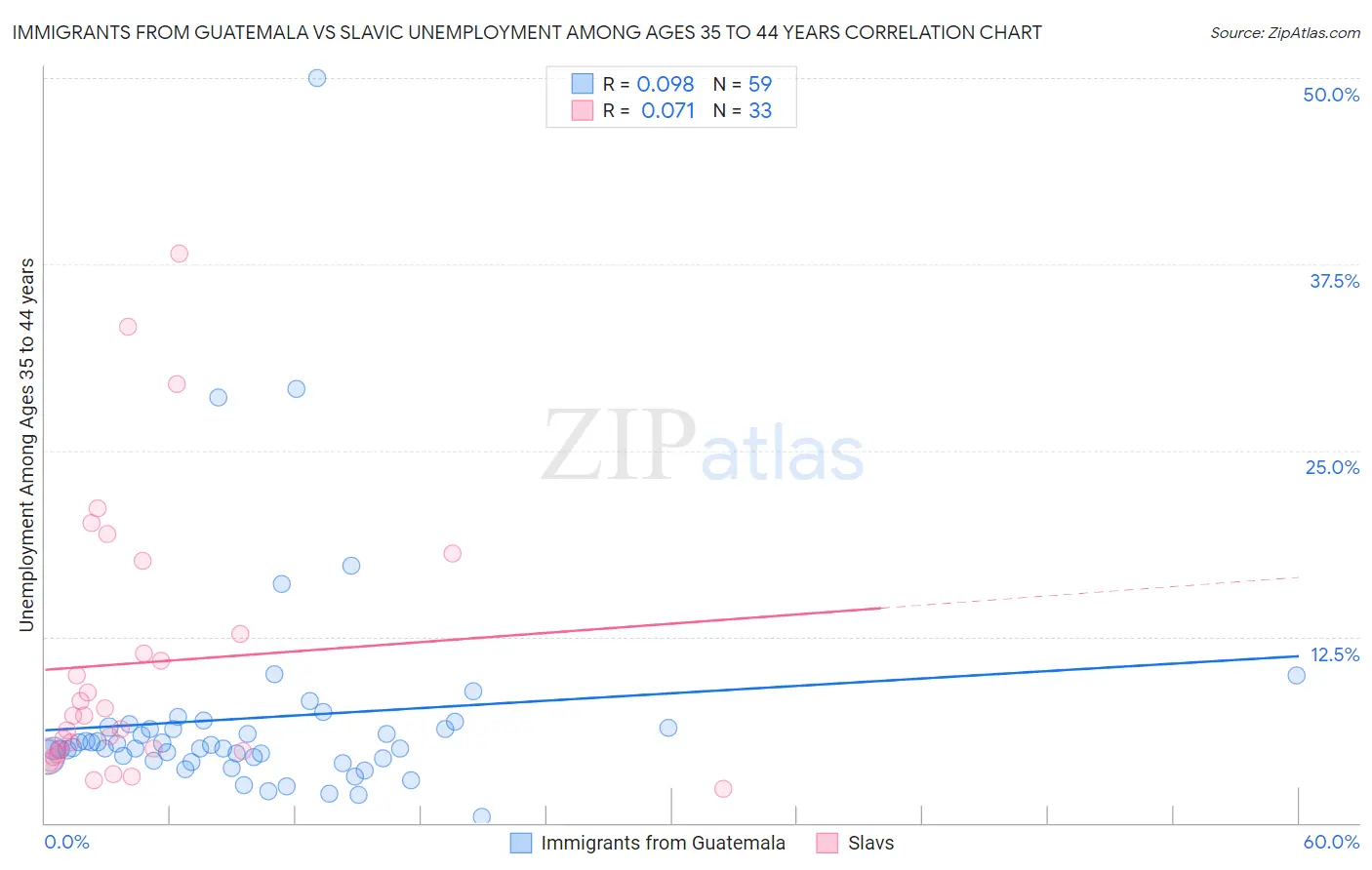 Immigrants from Guatemala vs Slavic Unemployment Among Ages 35 to 44 years