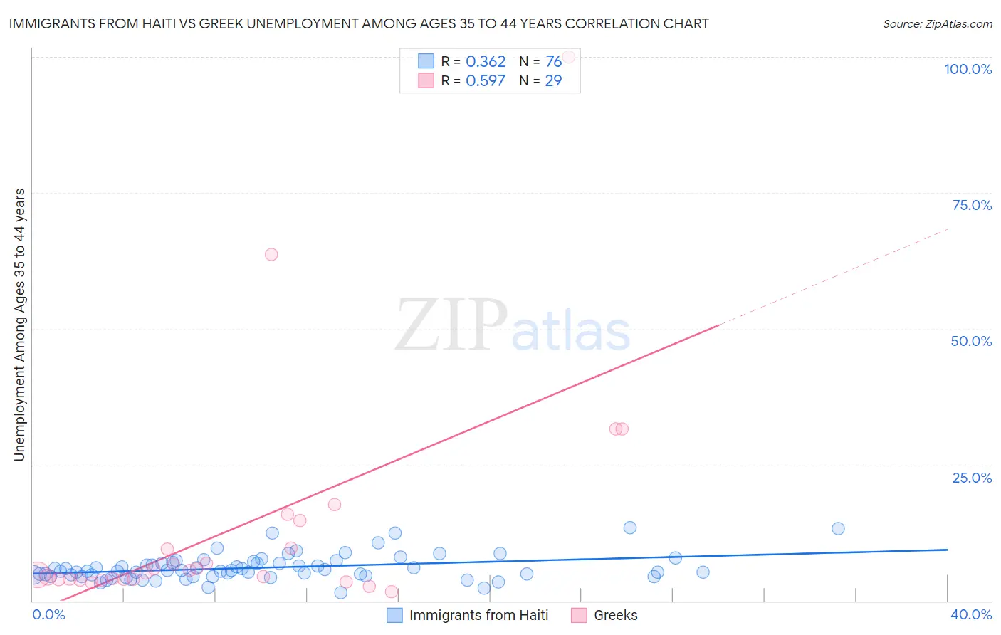 Immigrants from Haiti vs Greek Unemployment Among Ages 35 to 44 years