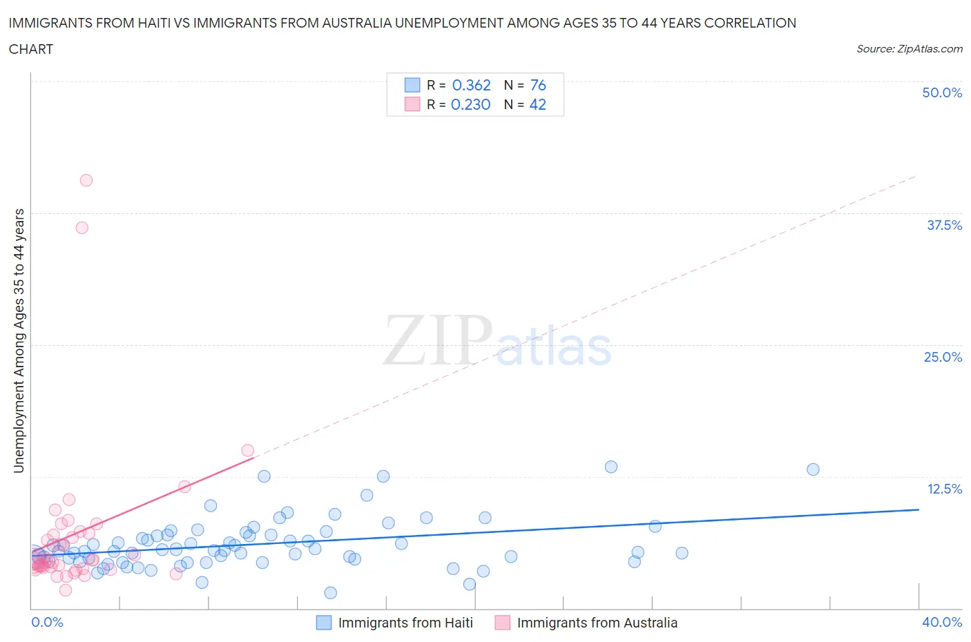 Immigrants from Haiti vs Immigrants from Australia Unemployment Among Ages 35 to 44 years