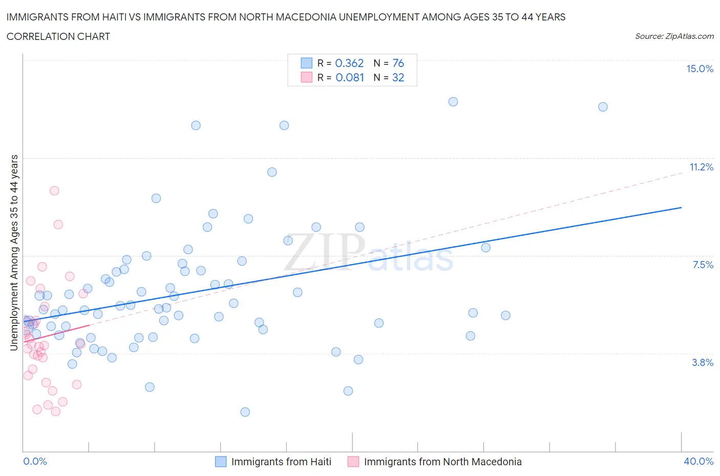 Immigrants from Haiti vs Immigrants from North Macedonia Unemployment Among Ages 35 to 44 years