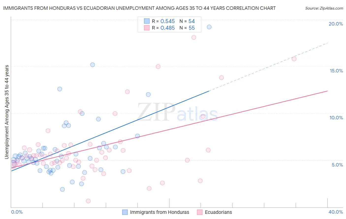 Immigrants from Honduras vs Ecuadorian Unemployment Among Ages 35 to 44 years