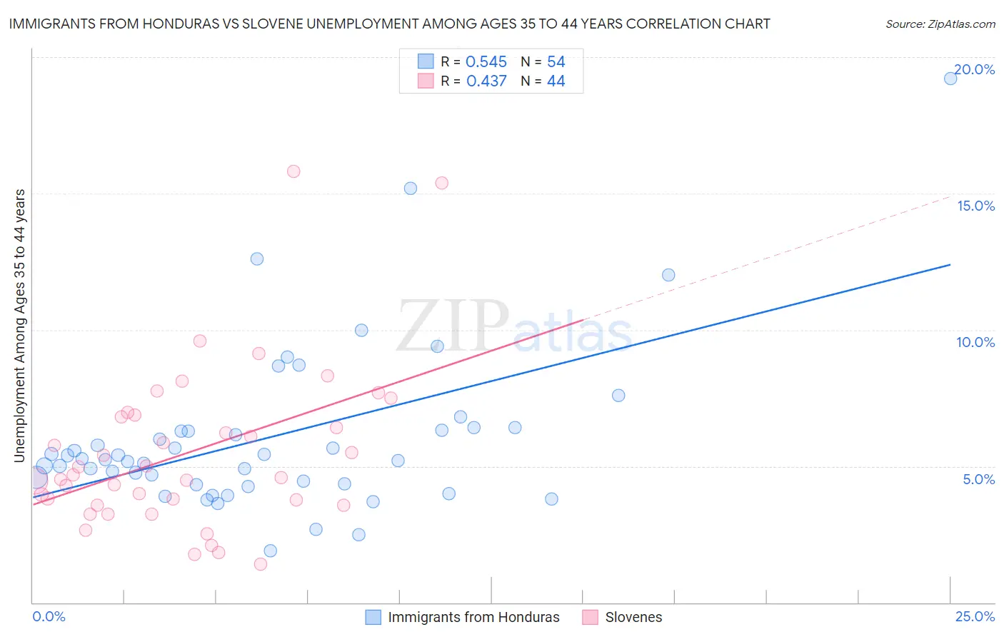 Immigrants from Honduras vs Slovene Unemployment Among Ages 35 to 44 years