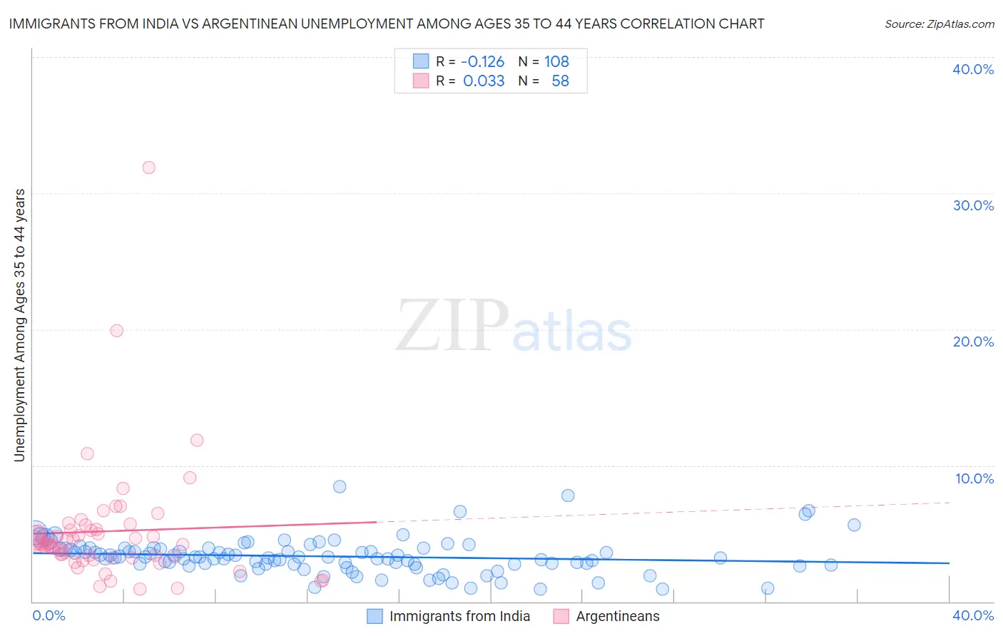 Immigrants from India vs Argentinean Unemployment Among Ages 35 to 44 years