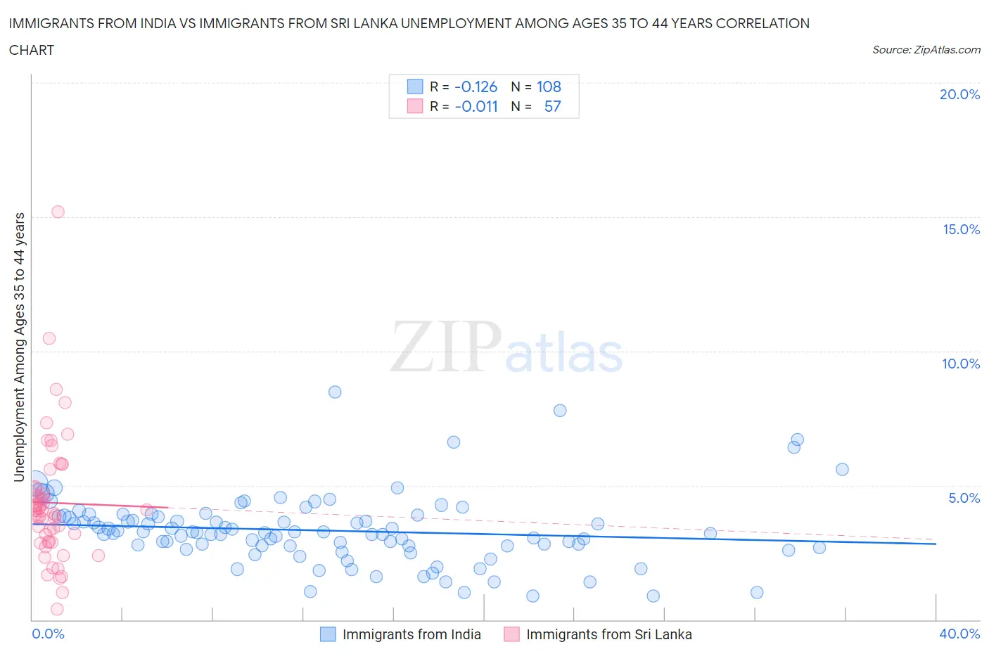 Immigrants from India vs Immigrants from Sri Lanka Unemployment Among Ages 35 to 44 years