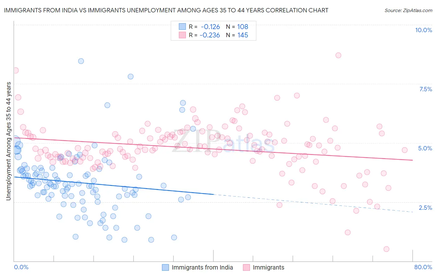 Immigrants from India vs Immigrants Unemployment Among Ages 35 to 44 years