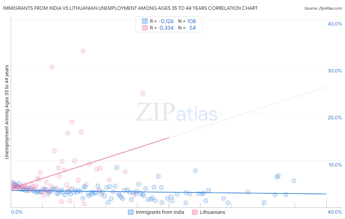 Immigrants from India vs Lithuanian Unemployment Among Ages 35 to 44 years