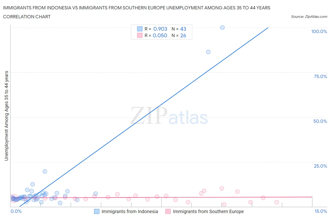 Immigrants from Indonesia vs Immigrants from Southern Europe Unemployment Among Ages 35 to 44 years