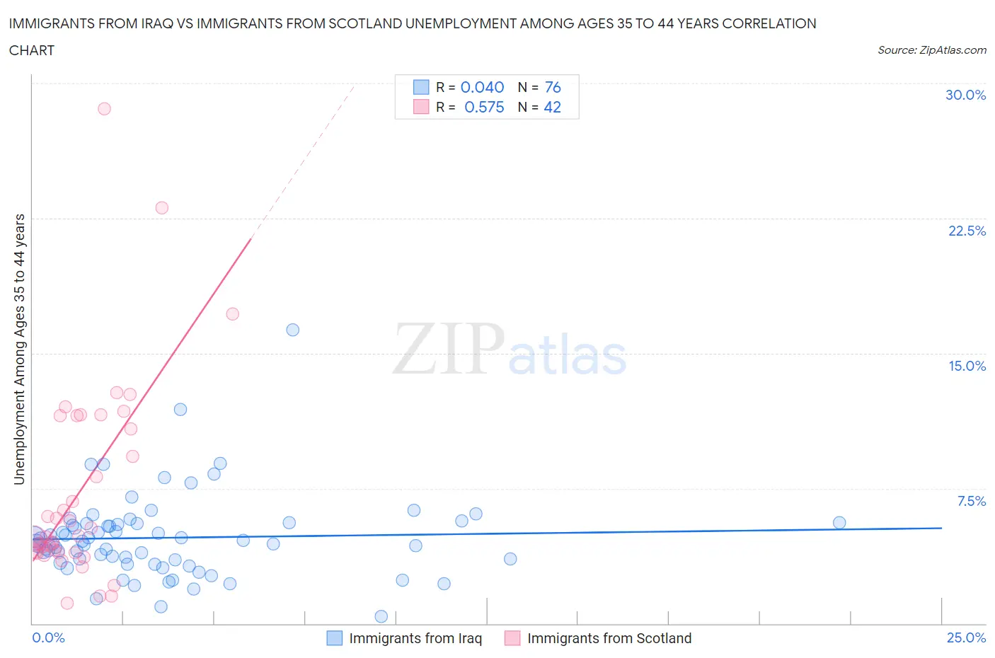 Immigrants from Iraq vs Immigrants from Scotland Unemployment Among Ages 35 to 44 years