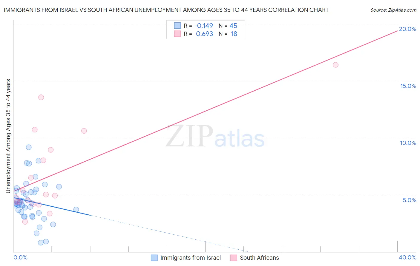 Immigrants from Israel vs South African Unemployment Among Ages 35 to 44 years