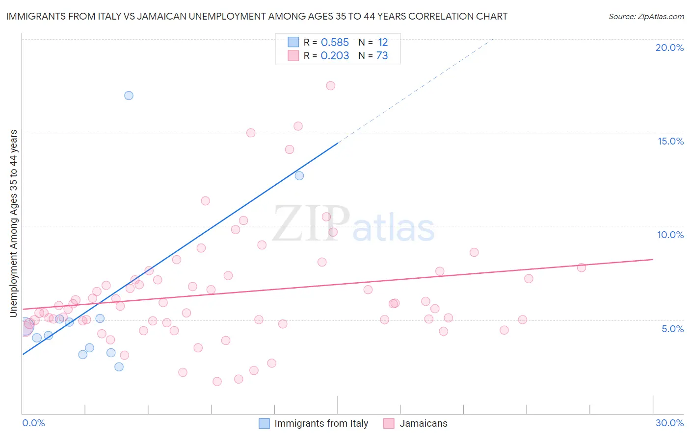 Immigrants from Italy vs Jamaican Unemployment Among Ages 35 to 44 years