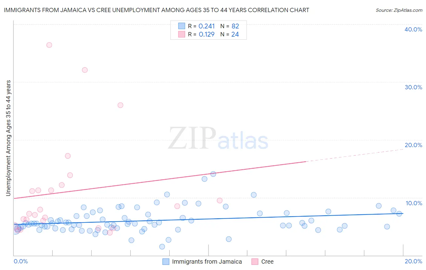 Immigrants from Jamaica vs Cree Unemployment Among Ages 35 to 44 years