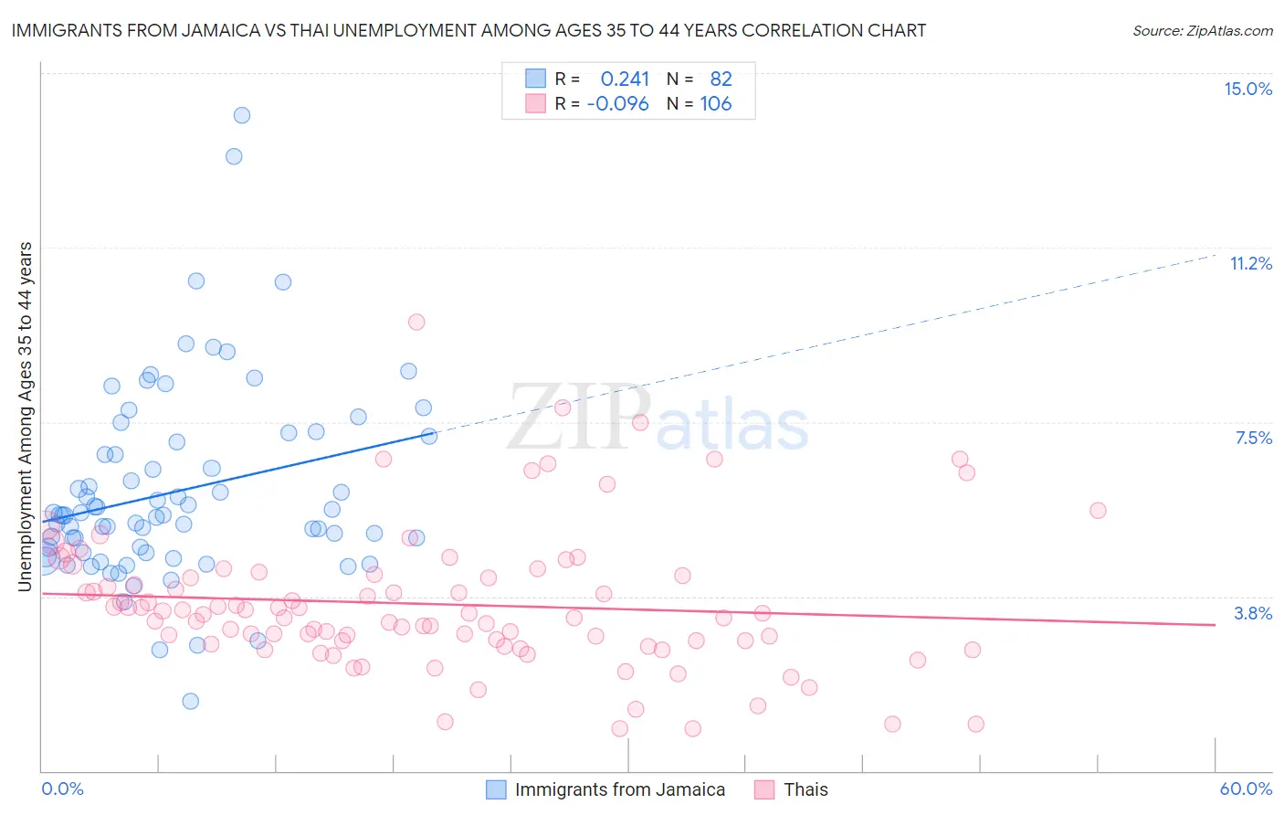 Immigrants from Jamaica vs Thai Unemployment Among Ages 35 to 44 years