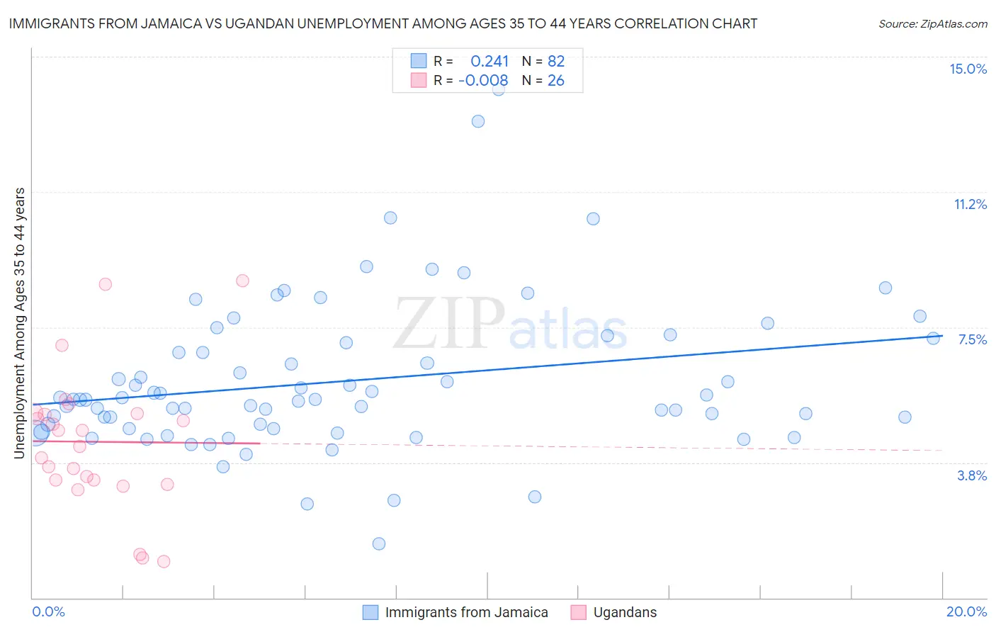 Immigrants from Jamaica vs Ugandan Unemployment Among Ages 35 to 44 years