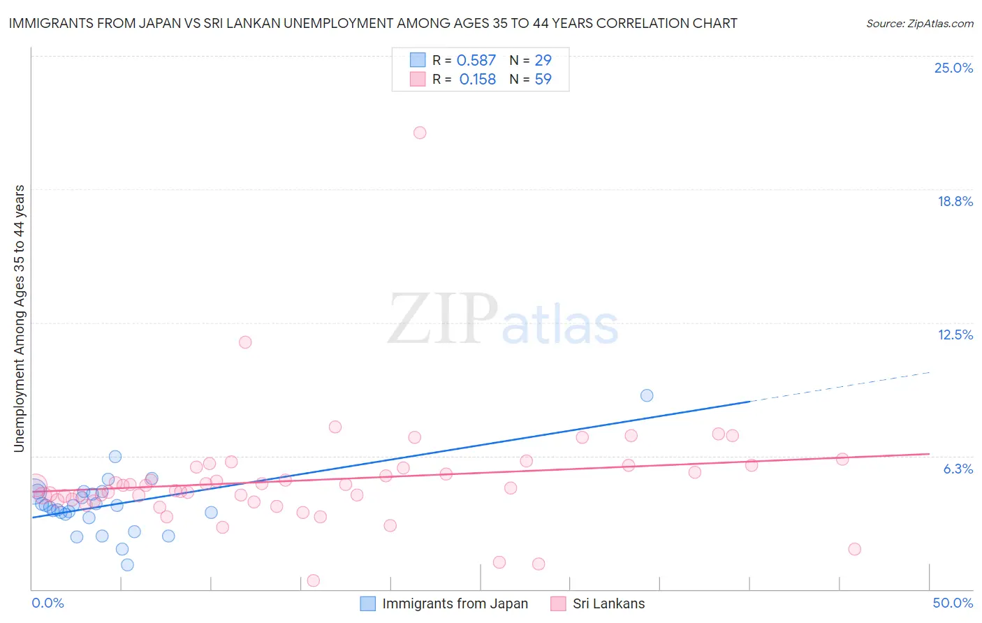 Immigrants from Japan vs Sri Lankan Unemployment Among Ages 35 to 44 years