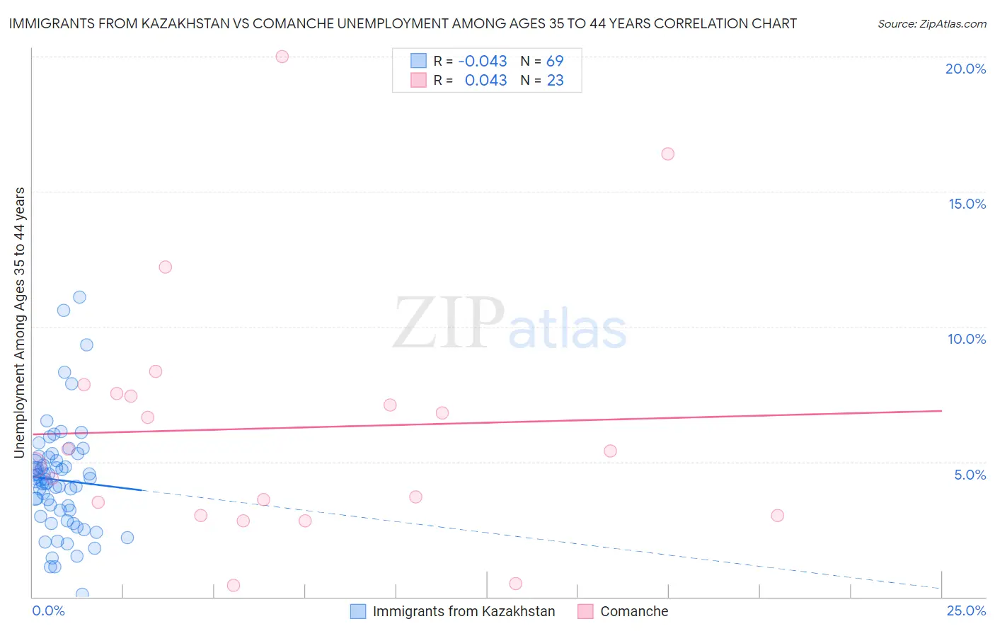 Immigrants from Kazakhstan vs Comanche Unemployment Among Ages 35 to 44 years