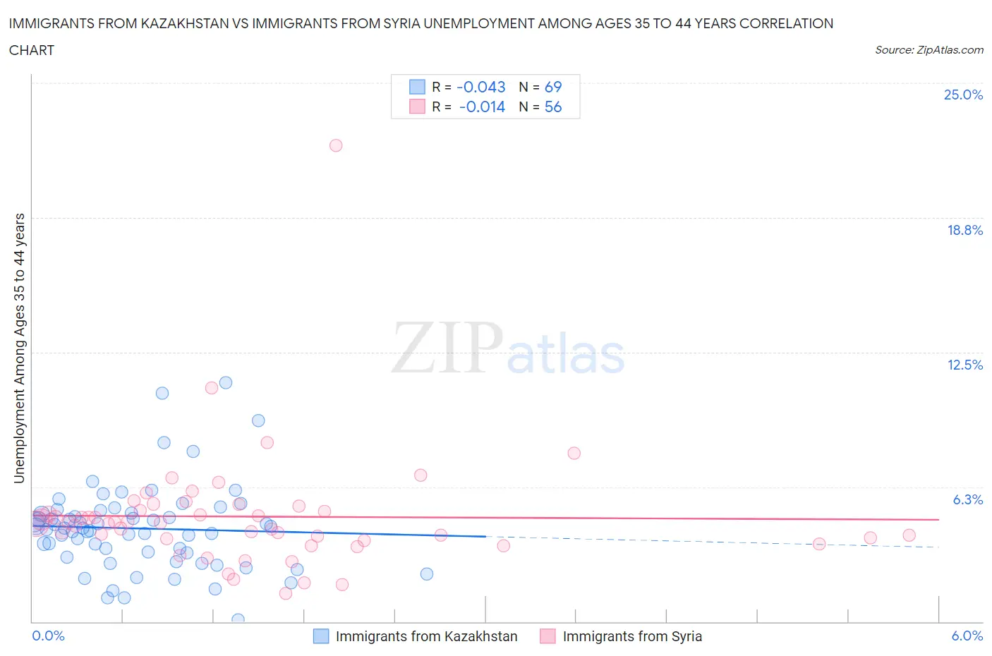 Immigrants from Kazakhstan vs Immigrants from Syria Unemployment Among Ages 35 to 44 years