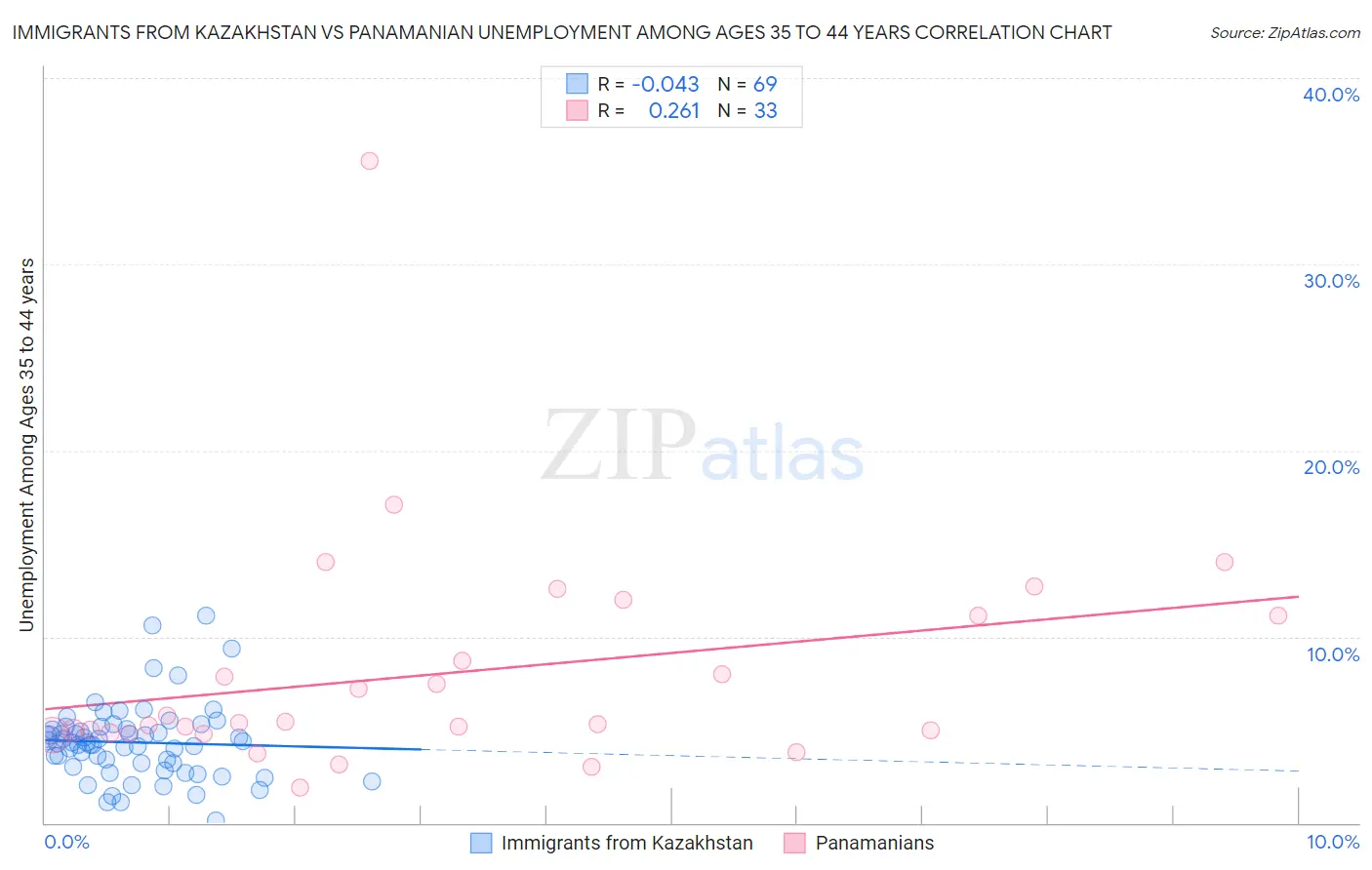 Immigrants from Kazakhstan vs Panamanian Unemployment Among Ages 35 to 44 years