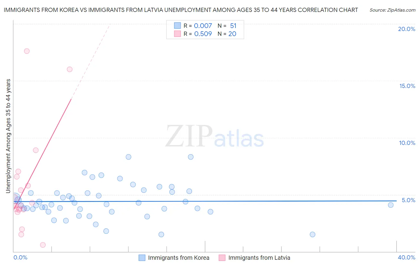 Immigrants from Korea vs Immigrants from Latvia Unemployment Among Ages 35 to 44 years