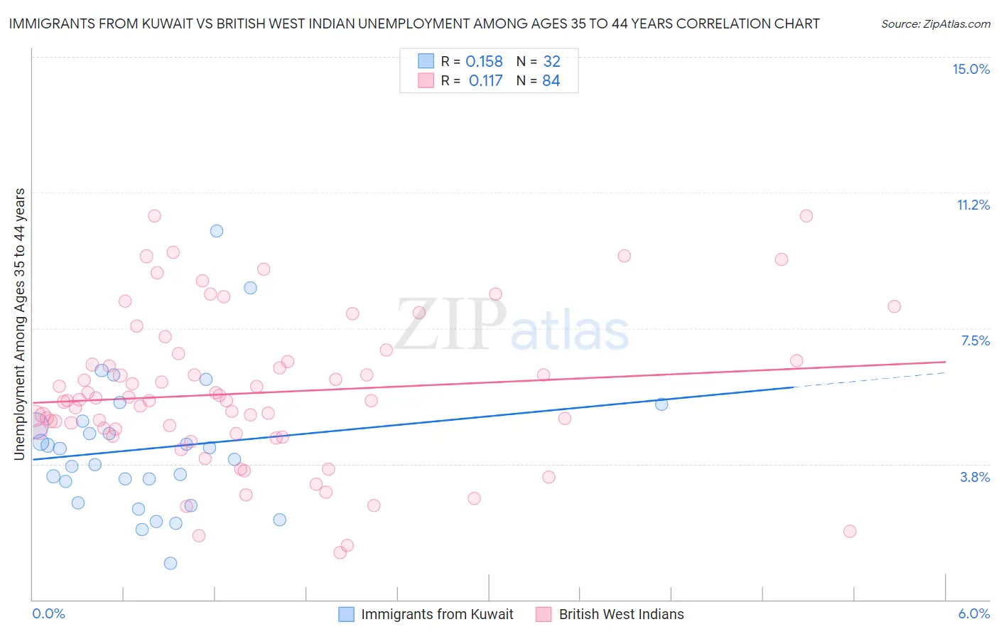 Immigrants from Kuwait vs British West Indian Unemployment Among Ages 35 to 44 years