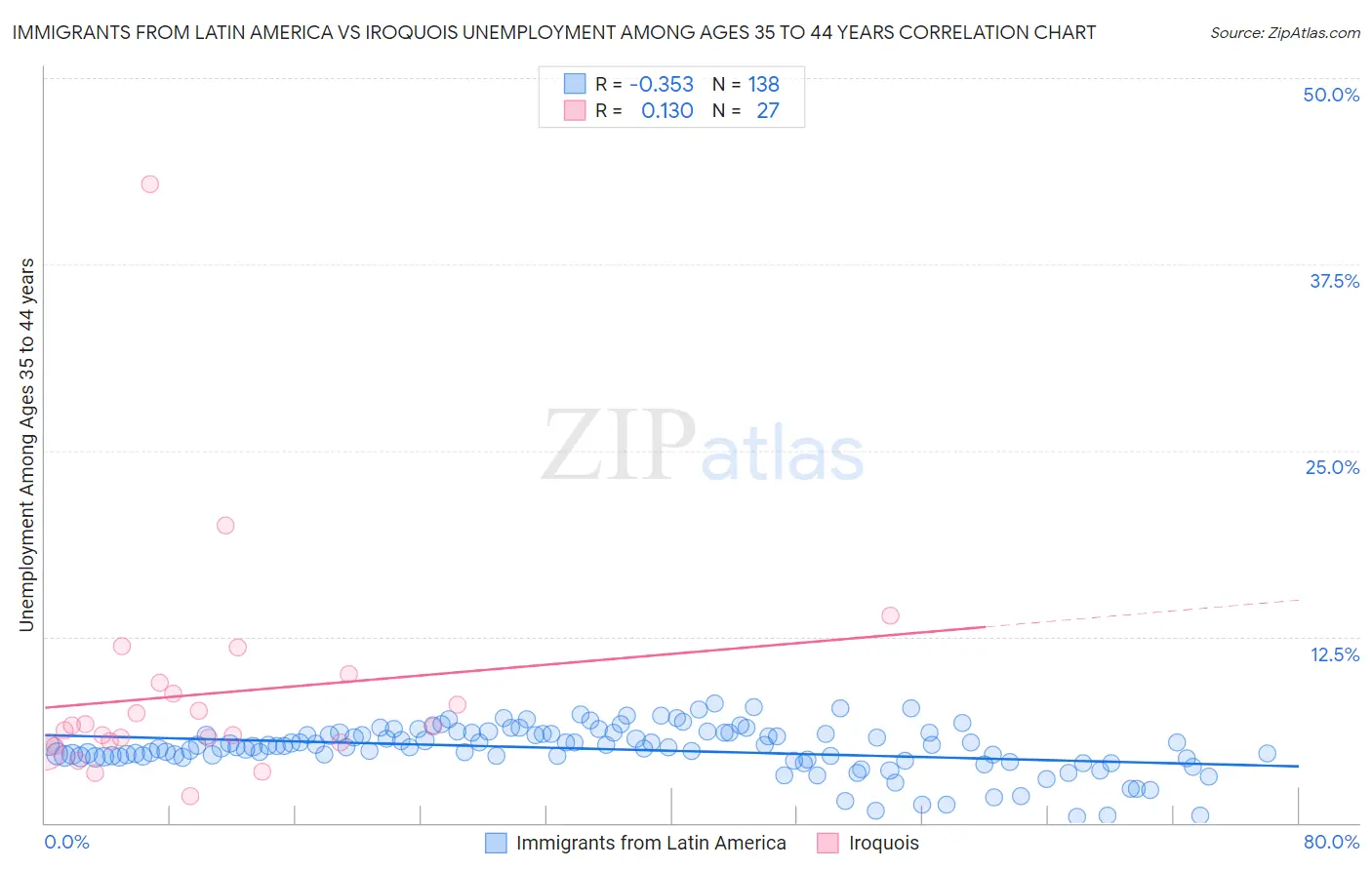 Immigrants from Latin America vs Iroquois Unemployment Among Ages 35 to 44 years