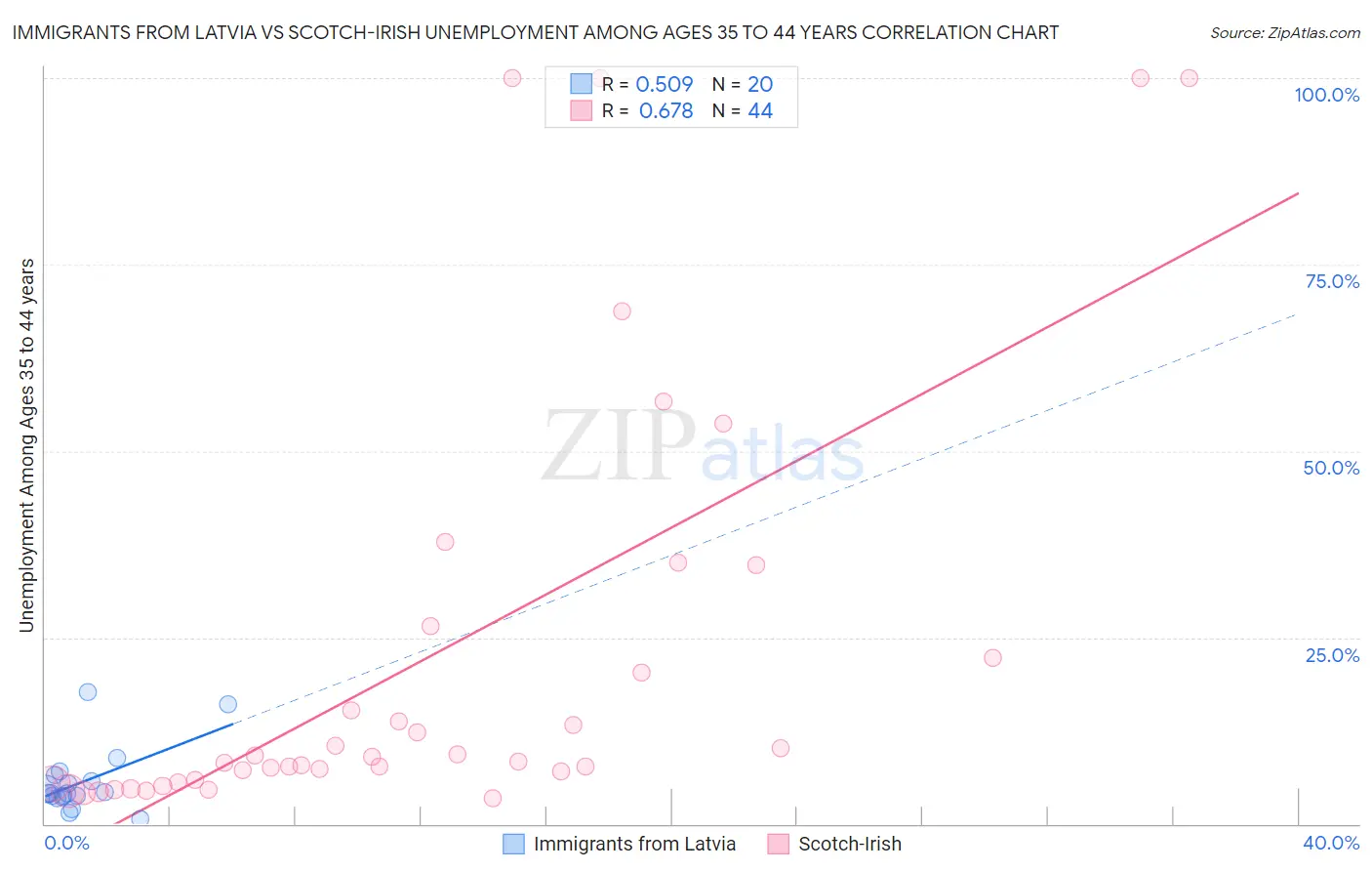 Immigrants from Latvia vs Scotch-Irish Unemployment Among Ages 35 to 44 years