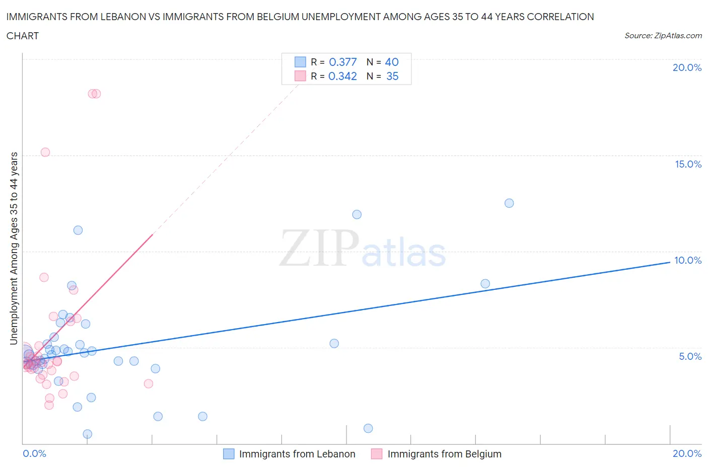 Immigrants from Lebanon vs Immigrants from Belgium Unemployment Among Ages 35 to 44 years