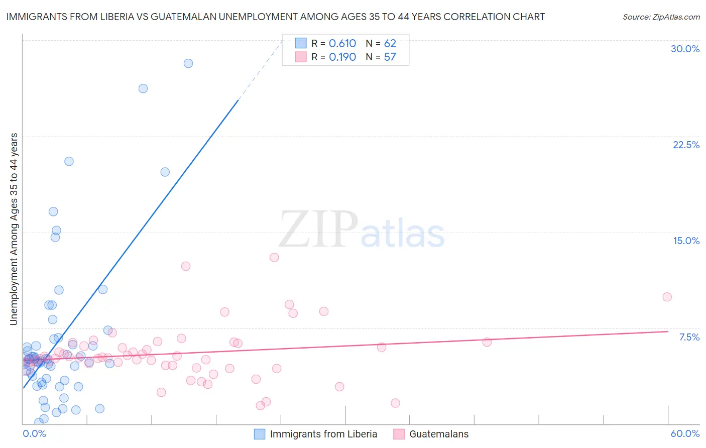 Immigrants from Liberia vs Guatemalan Unemployment Among Ages 35 to 44 years