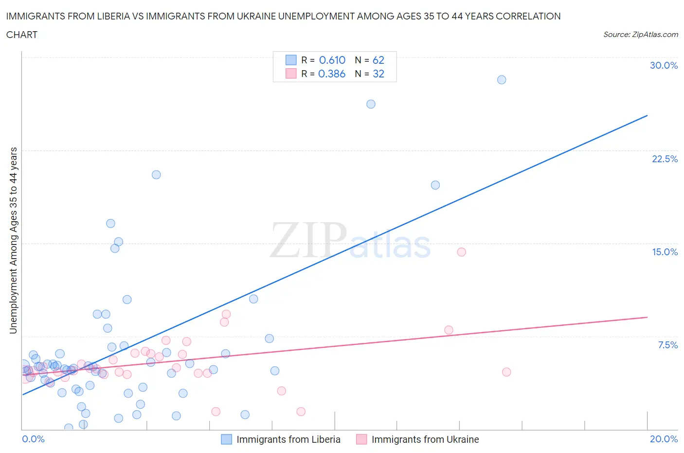 Immigrants from Liberia vs Immigrants from Ukraine Unemployment Among Ages 35 to 44 years