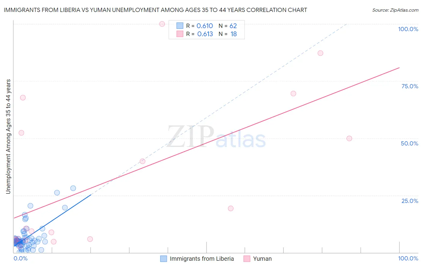 Immigrants from Liberia vs Yuman Unemployment Among Ages 35 to 44 years