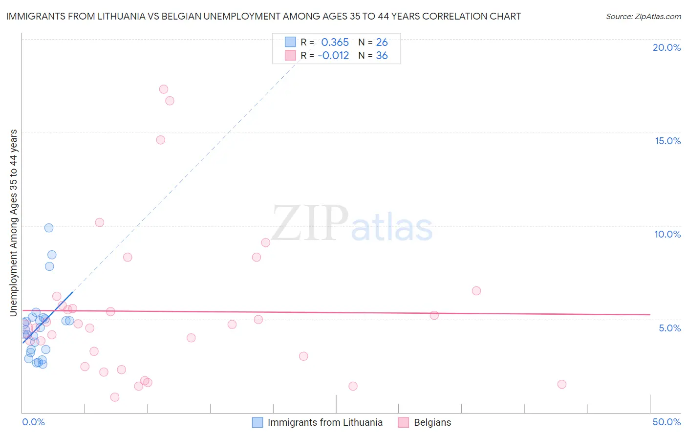 Immigrants from Lithuania vs Belgian Unemployment Among Ages 35 to 44 years