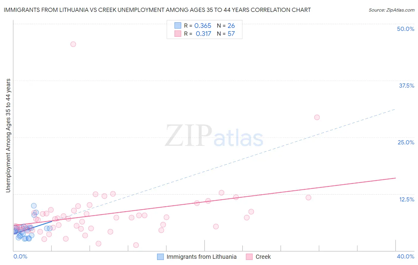 Immigrants from Lithuania vs Creek Unemployment Among Ages 35 to 44 years